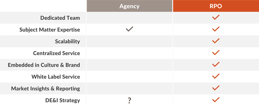 Agency vs. Recruitment Process Outsourcing Comparison Chart