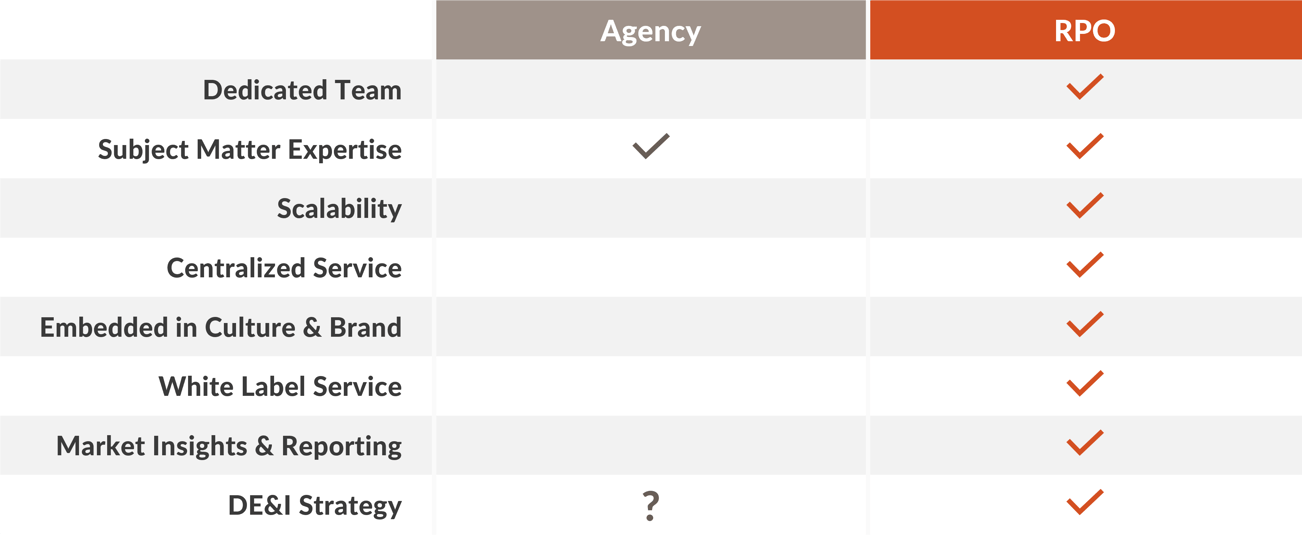 Agency vs. Recruitment Process Outsourcing Comparison Chart