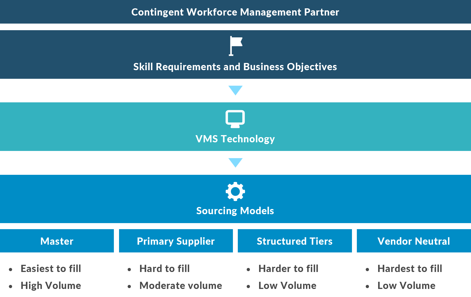 Contingent Workforce Management - Integrated Sourcing Models