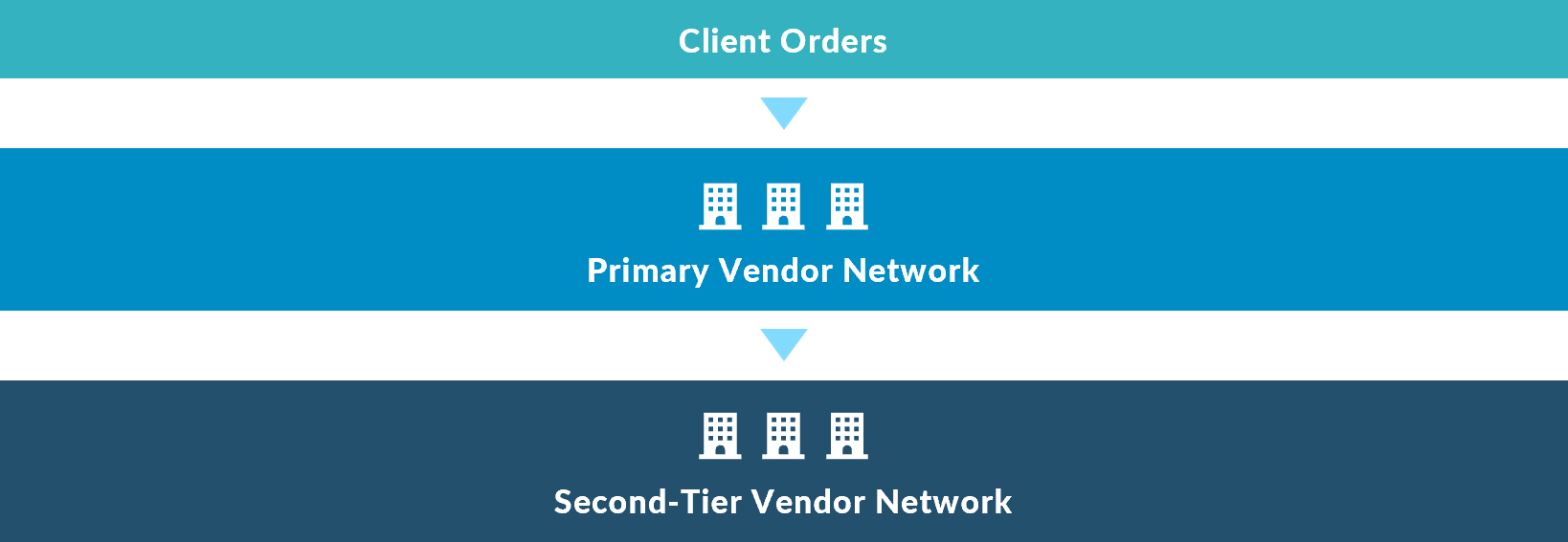 Contingent Workforce Management - Primary Supplier Network