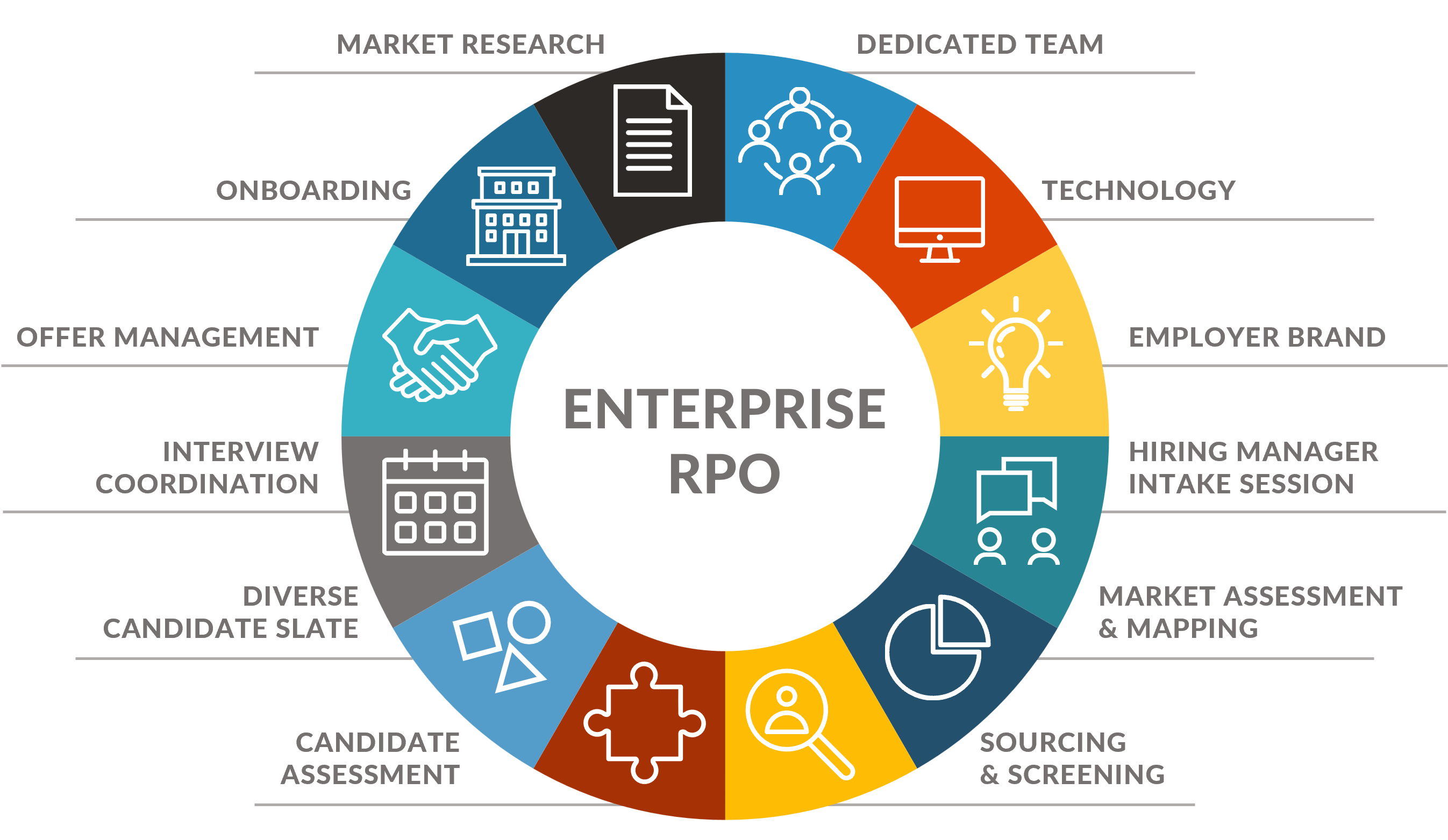 Enterprise RPO
