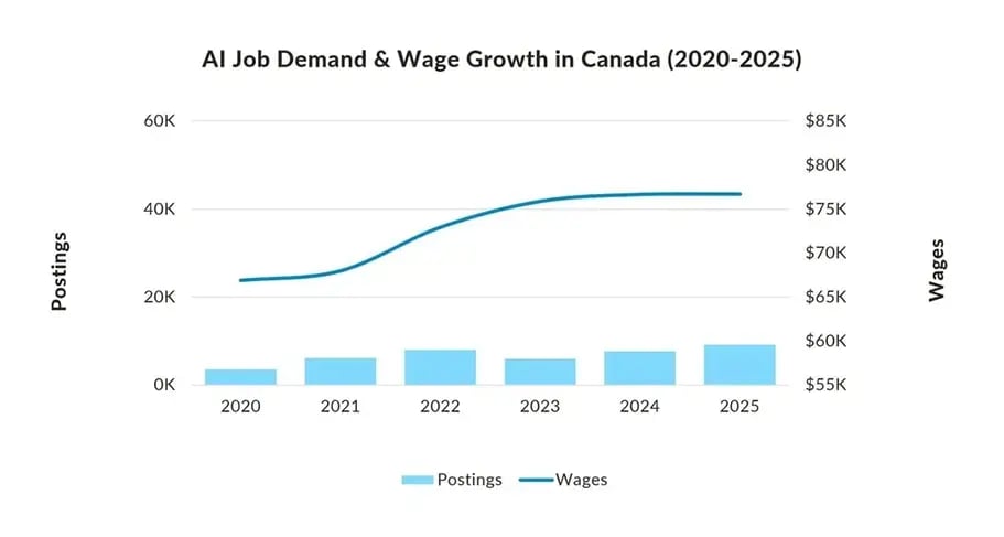 AI Job Postings - Canada - 2020