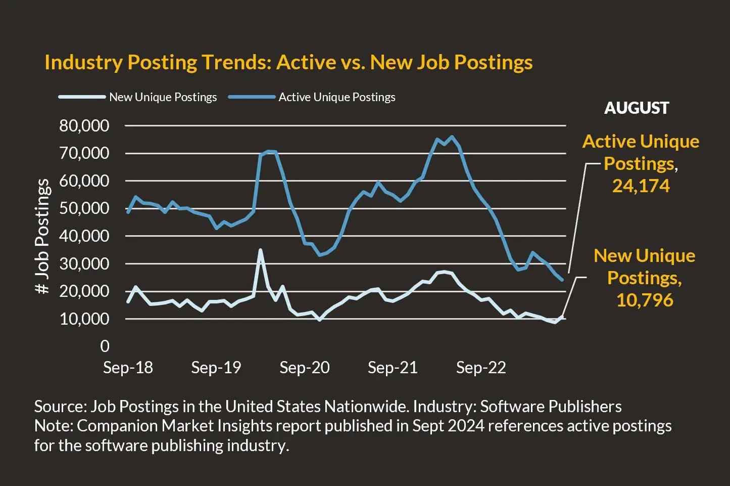 Active vs New Postings Tech Sept