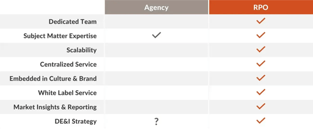 Agency vs. Recruitment Process Outsourcing Comparison Chart