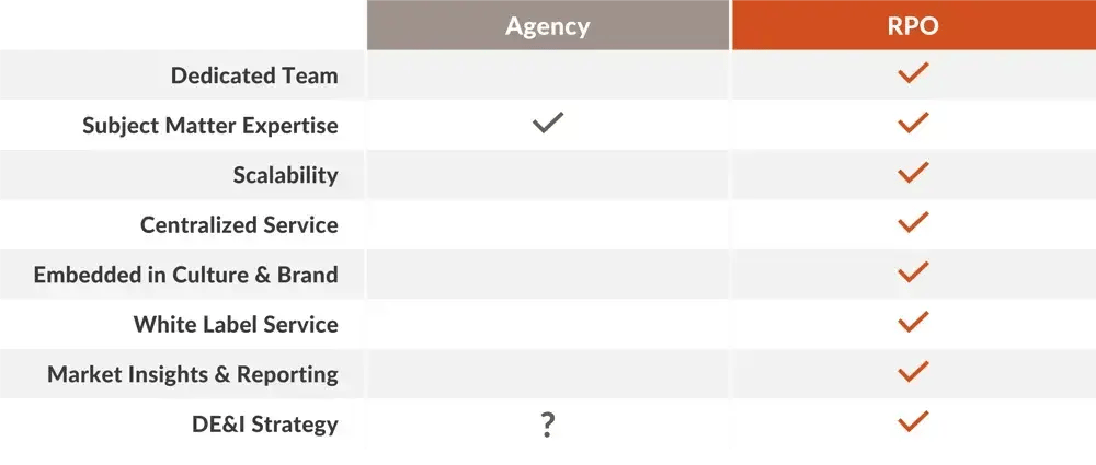 Agency vs. RPO Comparison Chart