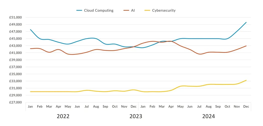 Cloud, Cybersecurity, and AI advertised wages 2022-2024