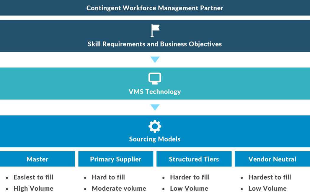 Contingent Workforce Management - Integrated Sourcing Models