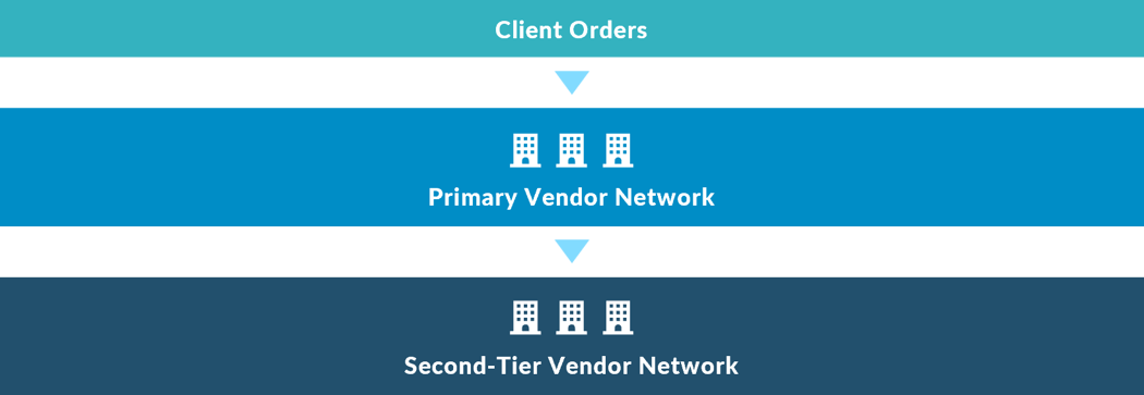 Contingent Workforce Management - Primary Supplier Network