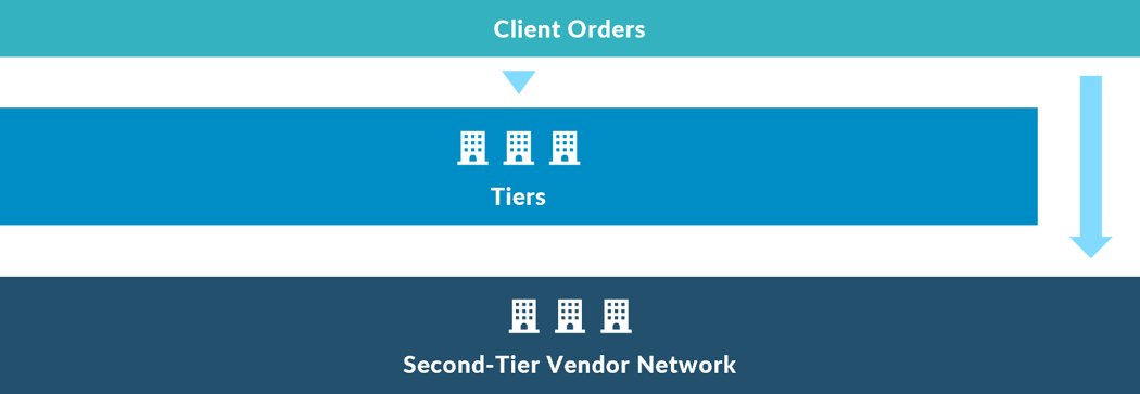 Contingent Workforce Management - Structured Tiers