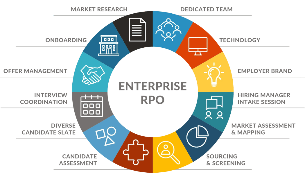 Enterprise RPO