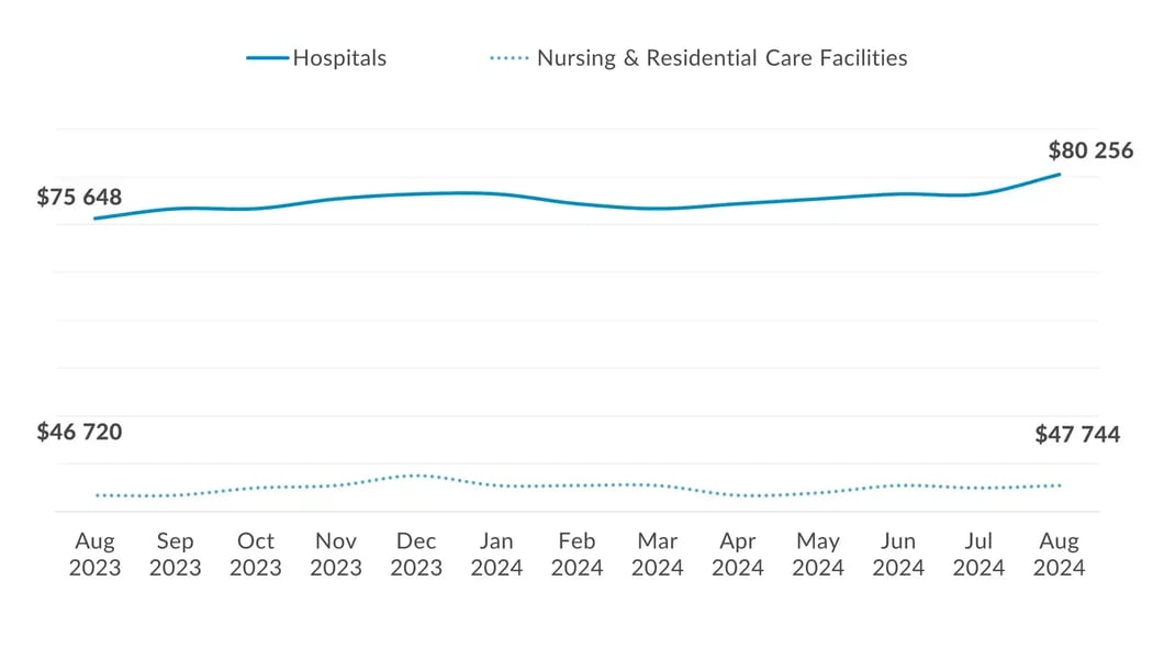 Healthcare Wage Increase - August 2024