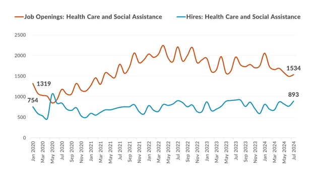 Job Openings and Hires - Health Care & Social Assistance - August 2024