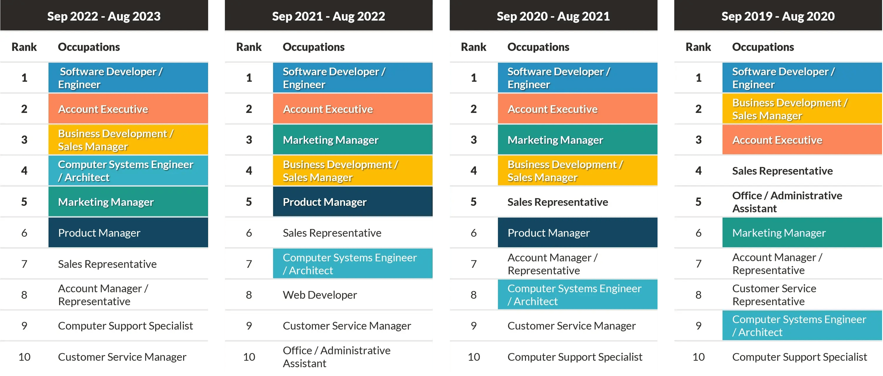 Occupations Over Time Tech Sept