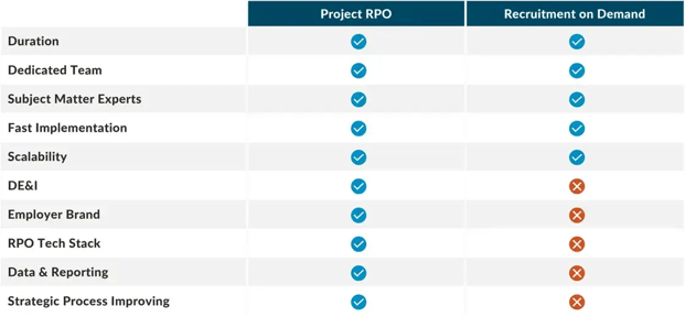 Project RPO and ROD Comparison T