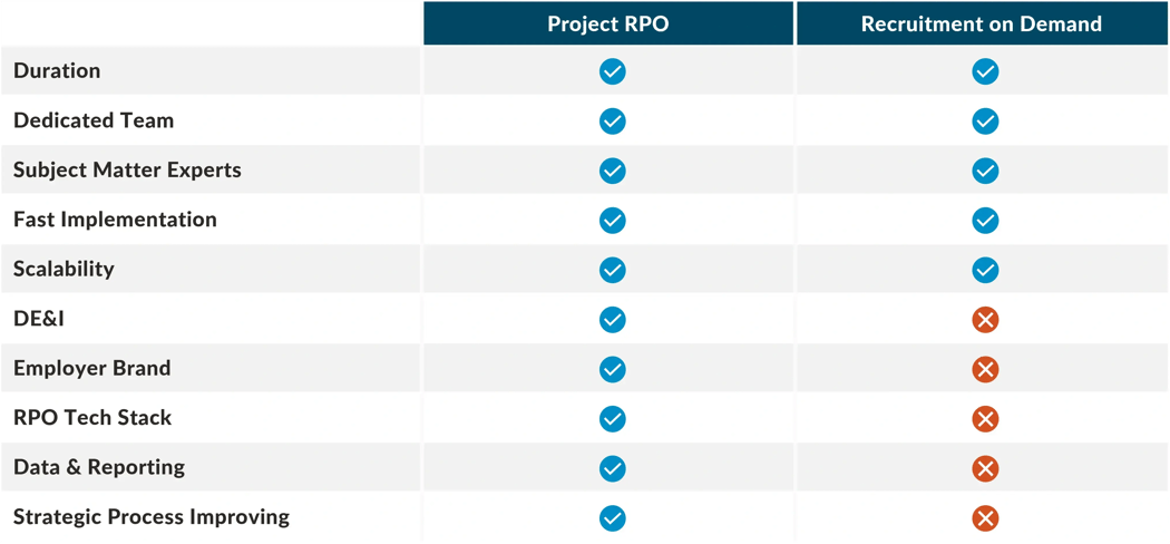 Comparing Project RPO vs Recruitment on Demand Solutions