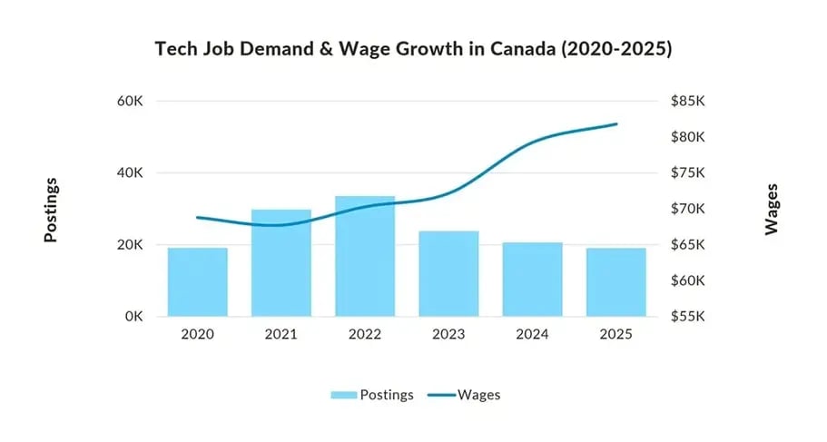 Tech Job Postings - Canada - 202