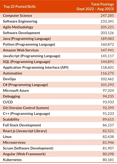 Top 25 Posted skills