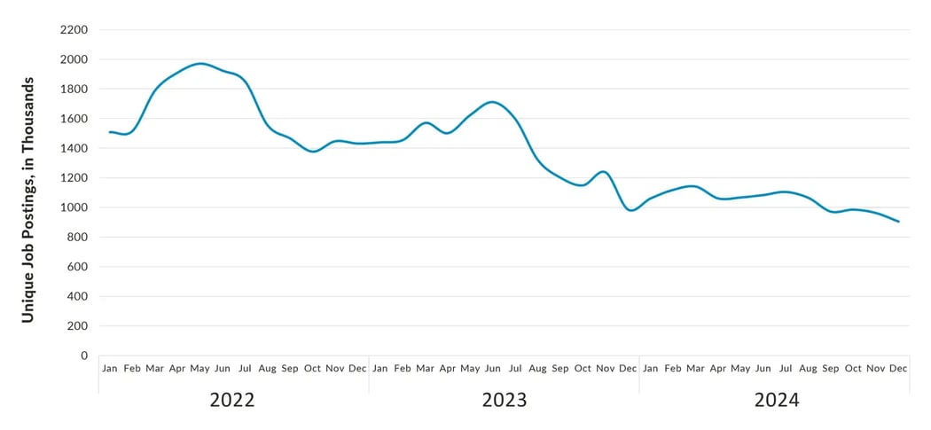 UK Tech Job Postings, 2022-2024
