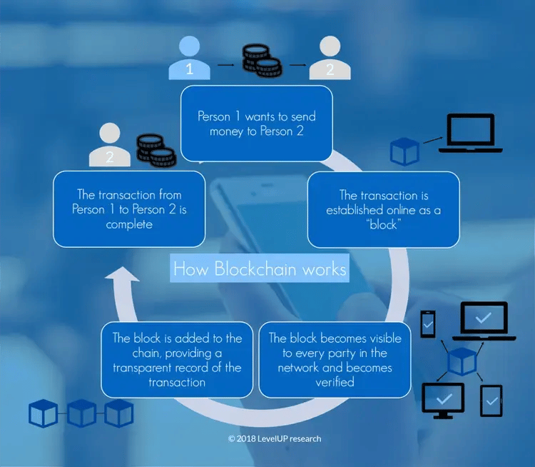 Blockchain and the Future of Talent Acquisition
