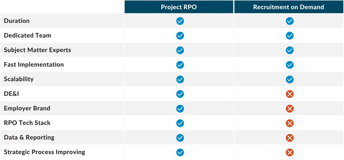 Project RPO and ROD Comparison Table