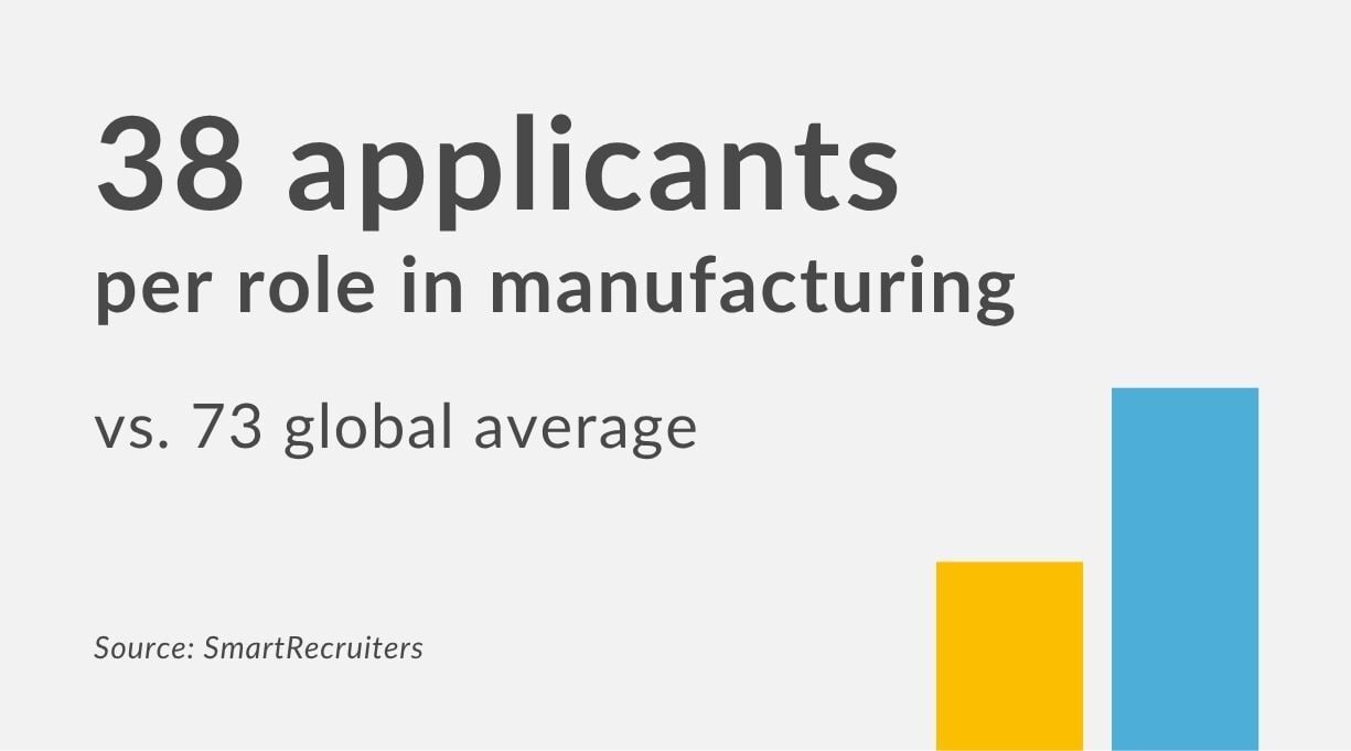 Manufacturing averages 38 applicants per role compared to 73 globally, highlighting talent shortages in manufacturing hiring
