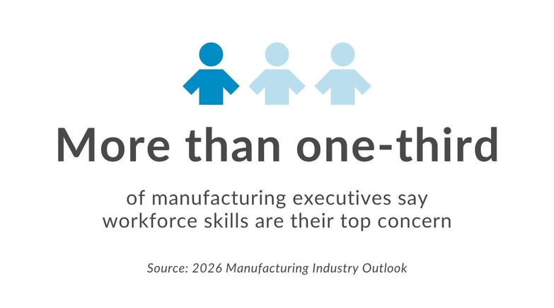 Pictogram showing 1 in 3 manufacturing executives cite workforce skills as their top concern