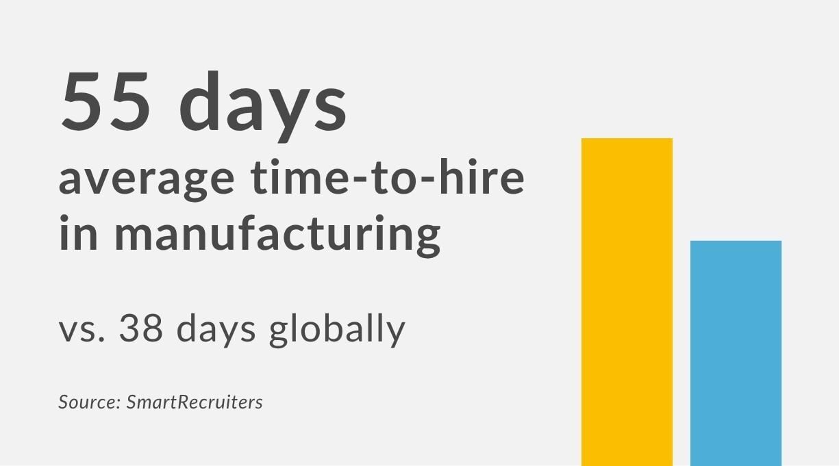 Average time to hire in manufacturing is 55 days compared to 38 days globally, showing longer hiring timelines