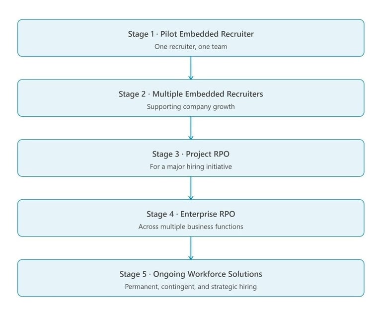 scalable-recruitment-partnership-evolution